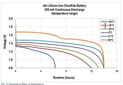 Lithium battery voltage vs. time chart